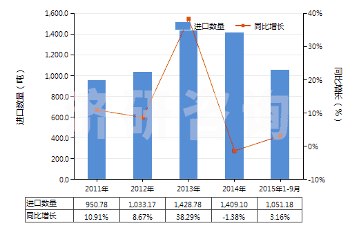 2011-2015年9月中國(guó)獸用疫苗(HS30023000)進(jìn)口量及增速統(tǒng)計(jì)